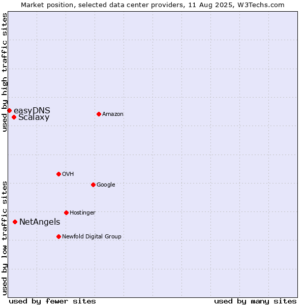Market position of NetAngels vs. Scalaxy vs. easyDNS
