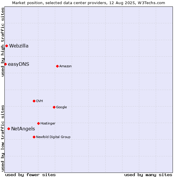 Market position of NetAngels vs. Webzilla vs. easyDNS