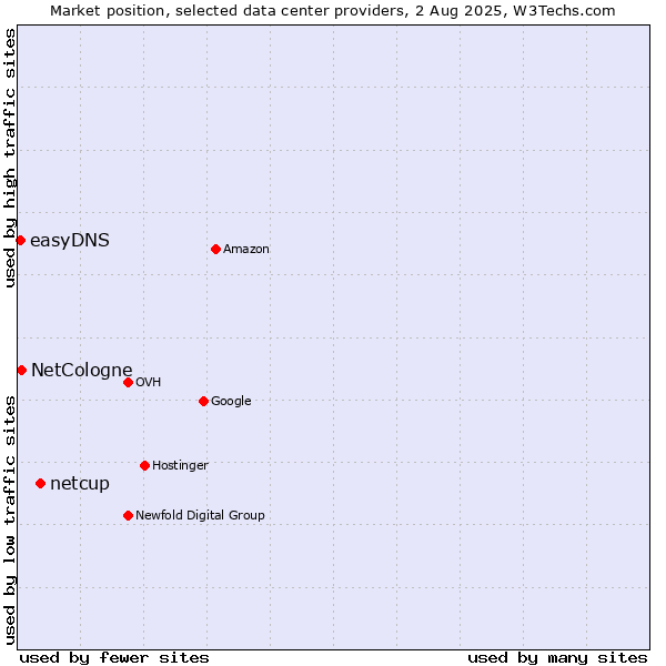 Market position of netcup vs. NetCologne vs. easyDNS