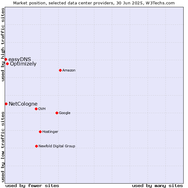 Market position of Optimizely vs. NetCologne vs. easyDNS
