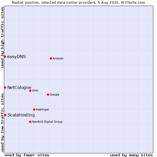 Market position of ScalaHosting vs. NetCologne vs. easyDNS