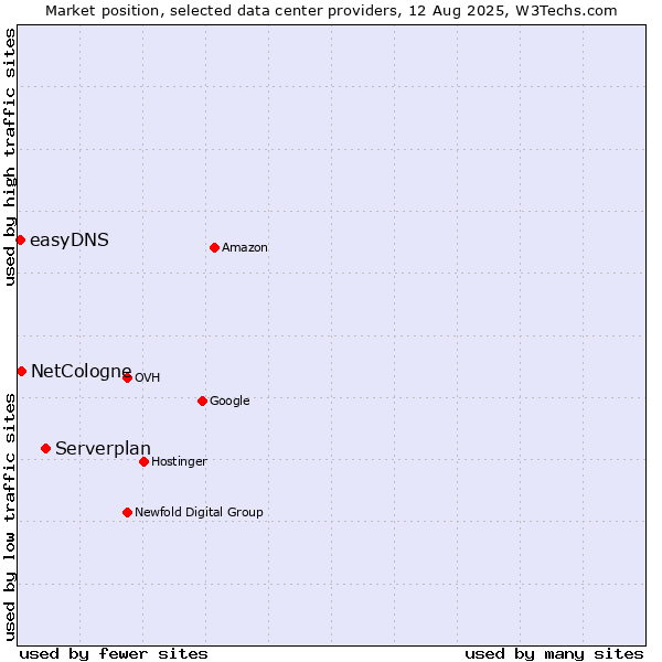 Market position of Serverplan vs. NetCologne vs. easyDNS
