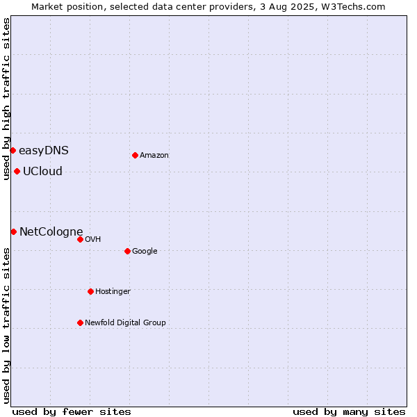 Market position of UCloud vs. NetCologne vs. easyDNS