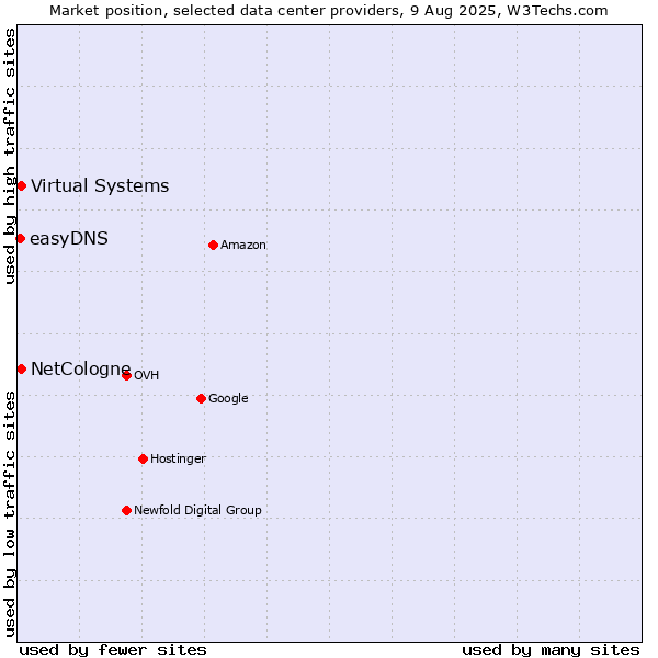 Market position of Virtual Systems vs. NetCologne vs. easyDNS