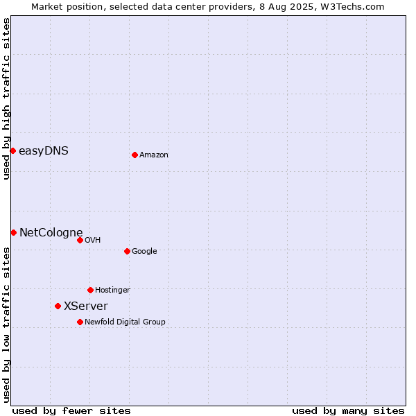 Market position of XServer vs. NetCologne vs. easyDNS