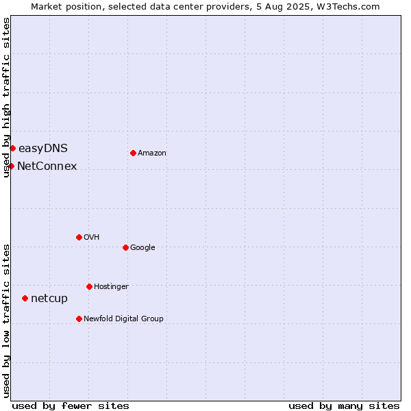 Market position of netcup vs. easyDNS vs. NetConnex