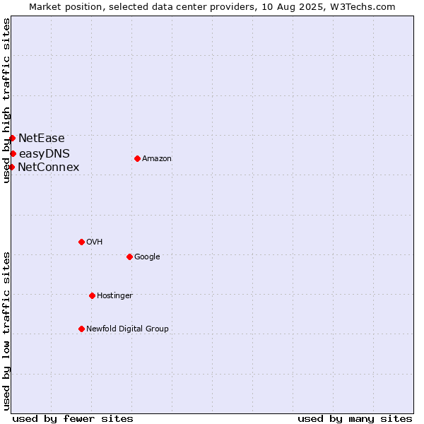 Market position of easyDNS vs. NetEase vs. NetConnex