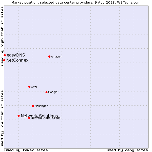 Market position of Network Solutions vs. easyDNS vs. NetConnex