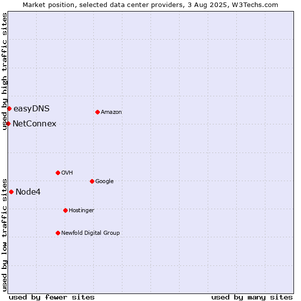 Market position of Node4 vs. easyDNS vs. NetConnex