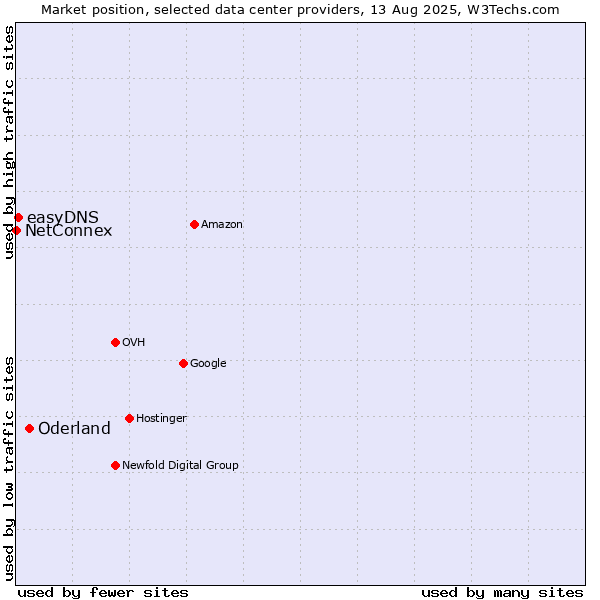 Market position of Oderland vs. easyDNS vs. NetConnex