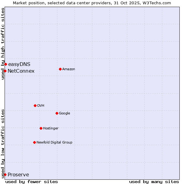 Market position of easyDNS vs. NetConnex vs. Proserve