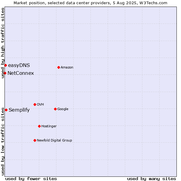 Market position of Semplify vs. easyDNS vs. NetConnex