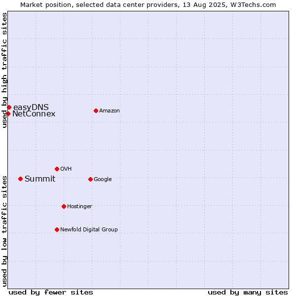 Market position of Summit vs. easyDNS vs. NetConnex