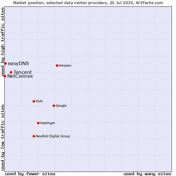 Market position of Tencent vs. easyDNS vs. NetConnex