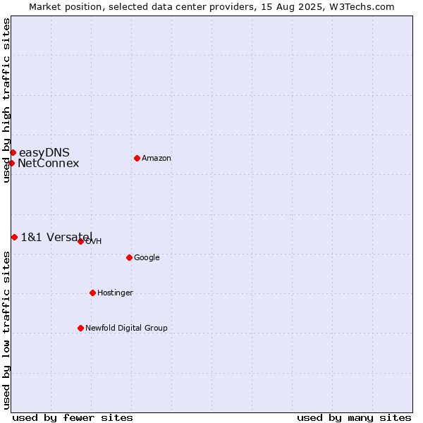 Market position of 1&1 Versatel vs. easyDNS vs. NetConnex