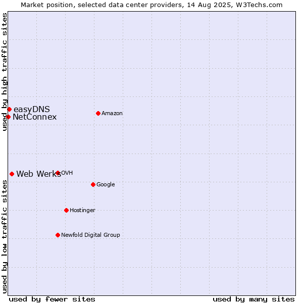 Market position of Web Werks vs. easyDNS vs. NetConnex