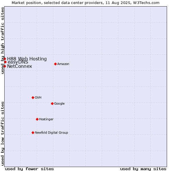 Market position of easyDNS vs. NetConnex vs. H88 Web Hosting