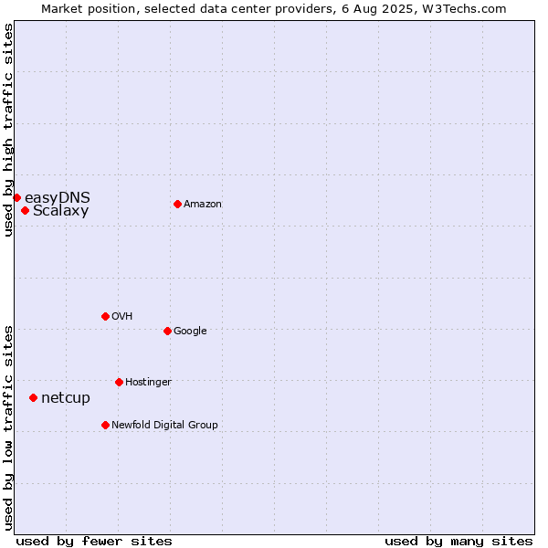 Market position of netcup vs. Scalaxy vs. easyDNS