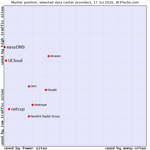 Market position of netcup vs. UCloud vs. easyDNS
