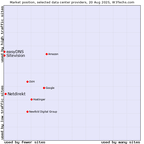 Market position of Netdirekt vs. Sitevision vs. easyDNS