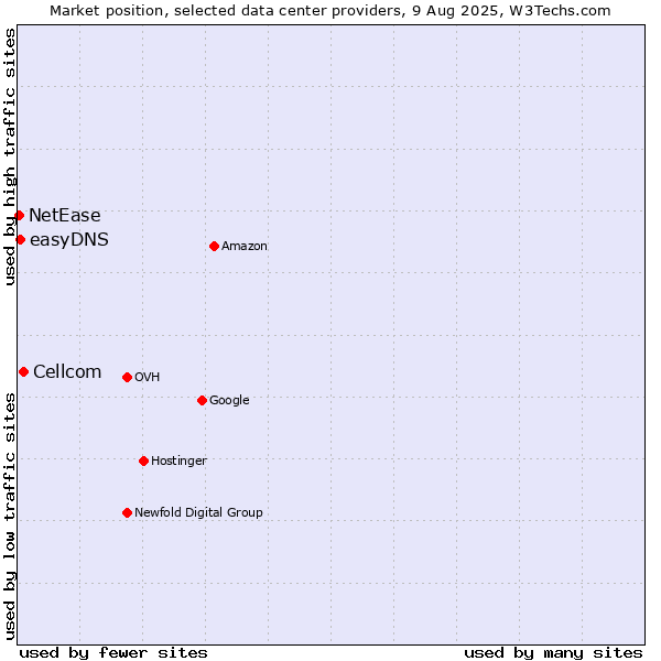 Market position of Cellcom vs. easyDNS vs. NetEase
