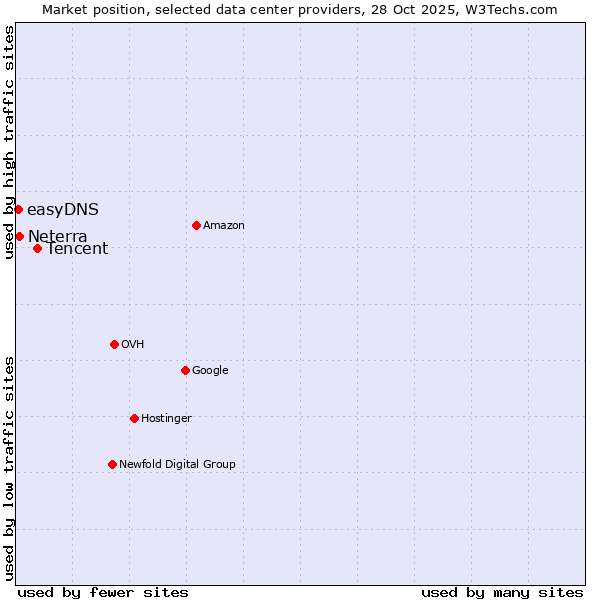 Market position of Tencent vs. Neterra vs. easyDNS