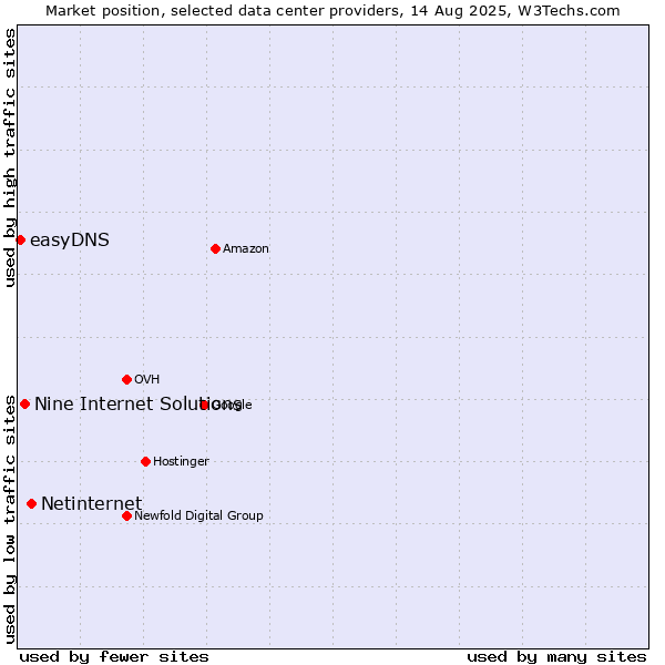 Market position of Netinternet vs. Nine Internet Solutions vs. easyDNS