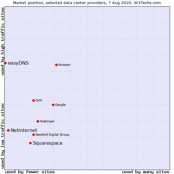 Market position of Squarespace vs. Netinternet vs. easyDNS