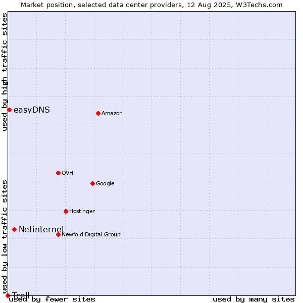Market position of Netinternet vs. easyDNS vs. Tcell