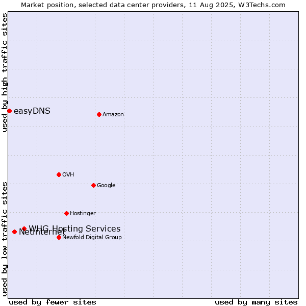 Market position of WHG Hosting Services vs. Netinternet vs. easyDNS