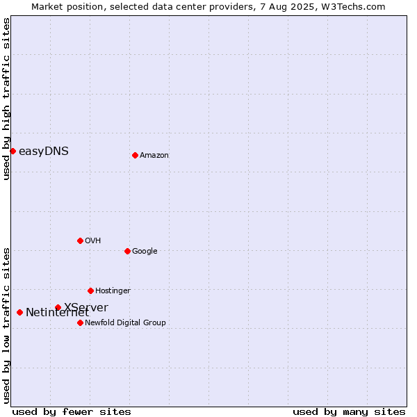 Market position of XServer vs. Netinternet vs. easyDNS