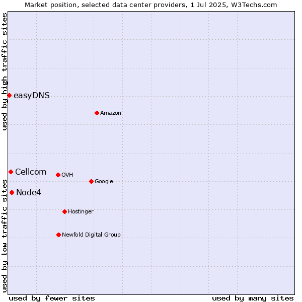 Market position of Node4 vs. Cellcom vs. easyDNS