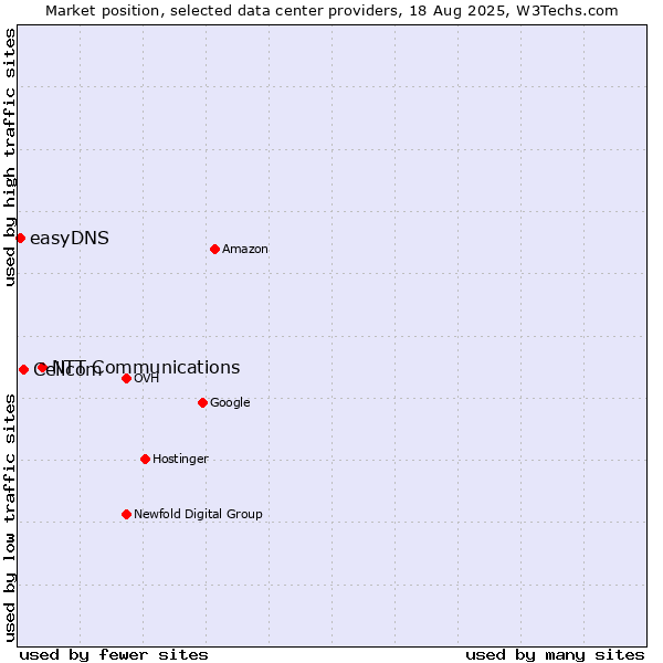 Market position of NTT Communications vs. Cellcom vs. easyDNS