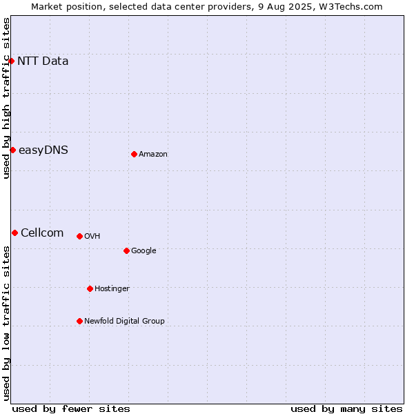 Market position of Cellcom vs. easyDNS vs. NTT Data