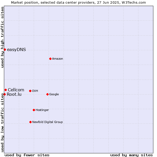 Market position of Cellcom vs. easyDNS vs. Root.lu