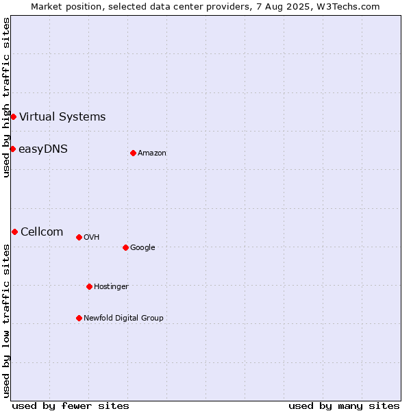 Market position of Cellcom vs. Virtual Systems vs. easyDNS