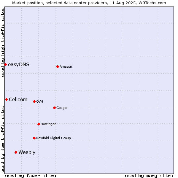 Market position of Weebly vs. Cellcom vs. easyDNS