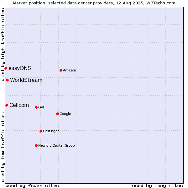 Market position of WorldStream vs. Cellcom vs. easyDNS