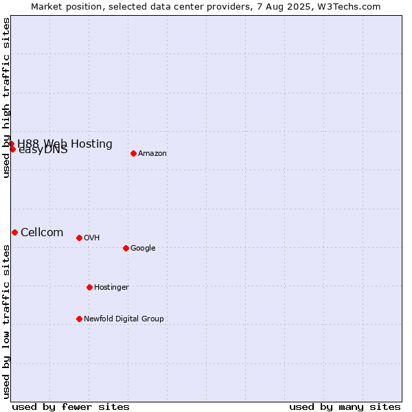 Market position of Cellcom vs. easyDNS vs. H88 Web Hosting
