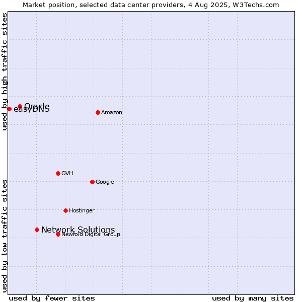 Market position of Network Solutions vs. Oracle vs. easyDNS