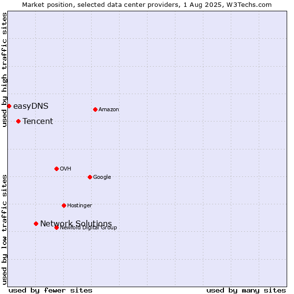 Market position of Network Solutions vs. Tencent vs. easyDNS