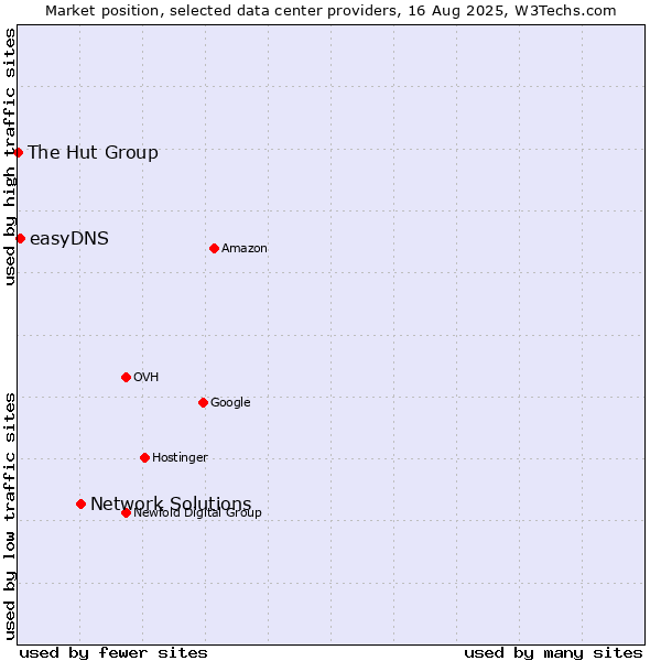 Market position of Network Solutions vs. easyDNS vs. The Hut Group