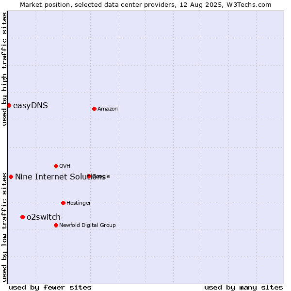 Market position of o2switch vs. Nine Internet Solutions vs. easyDNS
