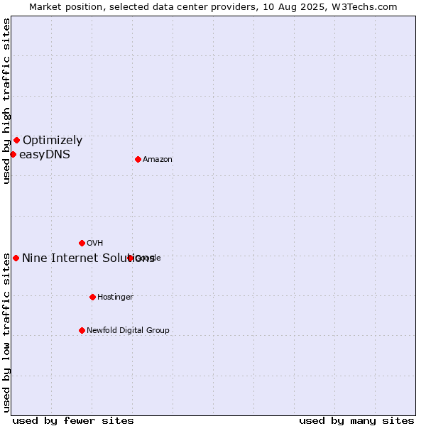Market position of Optimizely vs. Nine Internet Solutions vs. easyDNS