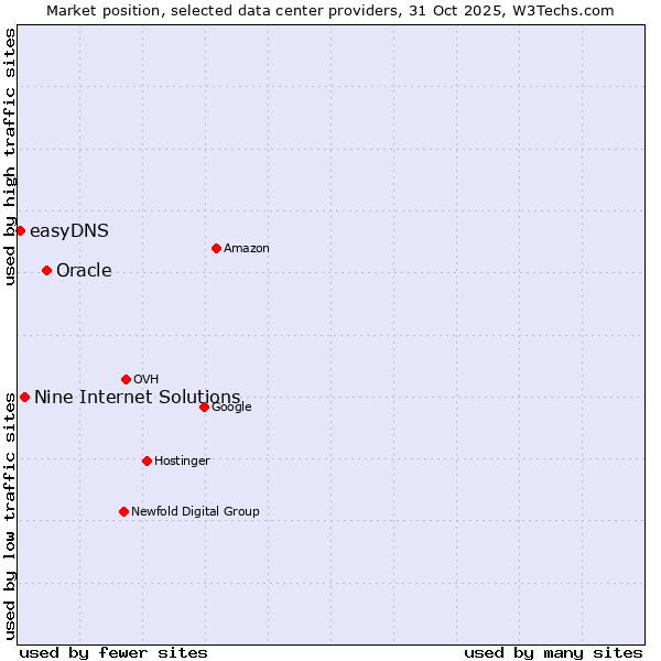Market position of Oracle vs. Nine Internet Solutions vs. easyDNS