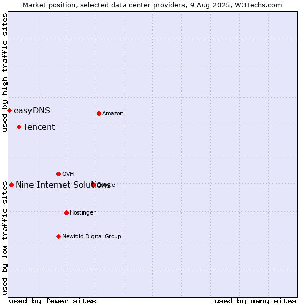 Market position of Tencent vs. Nine Internet Solutions vs. easyDNS