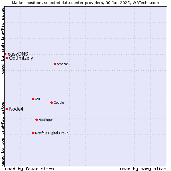 Market position of Optimizely vs. Node4 vs. easyDNS