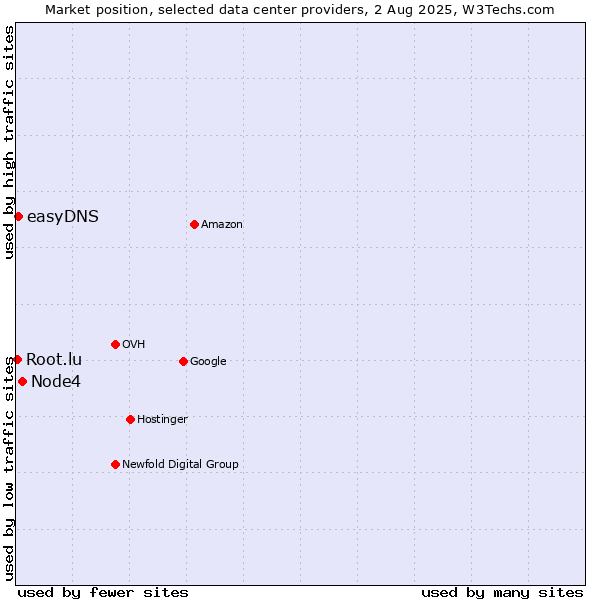Market position of Node4 vs. easyDNS vs. Root.lu