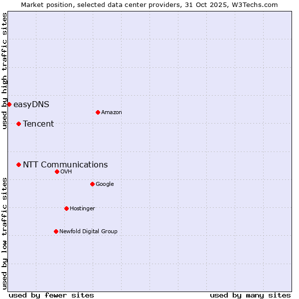 Market position of NTT Communications vs. Tencent vs. easyDNS