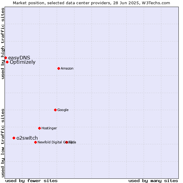Market position of o2switch vs. Optimizely vs. easyDNS